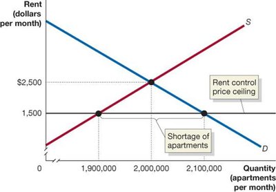 The economic effect of a rent ceiling with deadweight loss