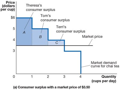 Consumer surplus for multiple buyers at $3.50