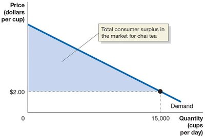 Total consumer surplus in the market for chai tea