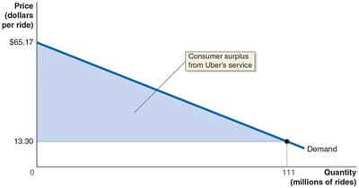 Consumer surplus from Uber's service