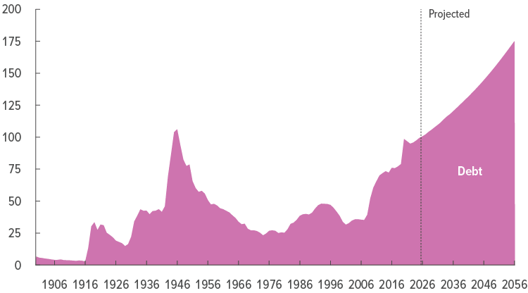 Federal Debt Held by the Public as Percent of GDP, 1906-2056