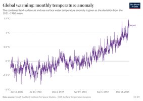 Global warming: monthly temperature anomaly