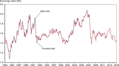 Spot and forward exchange rates over time
