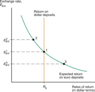 Equilibrium in the foreign exchange market