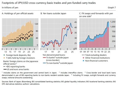 Footprints of yen-funded carry trades