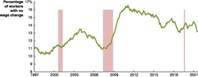 Percentage of workers with no wage change