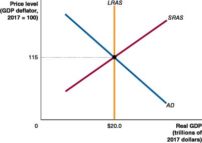 Dynamic AD-AS model with shifting LRAS