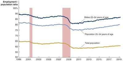 Employment-population ratio by age and gender, 1999-2019