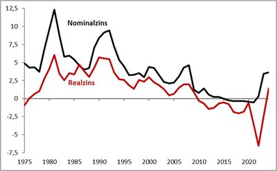 Nominalzins und Realzins in Deutschland seit 1975