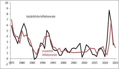 Erwartete und tatsächliche Inflationsrate in Deutschland
