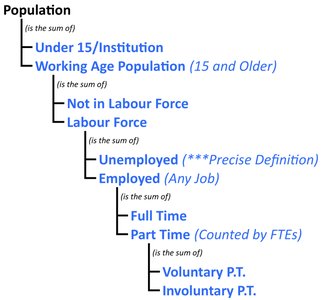 Labour force population breakdown chart