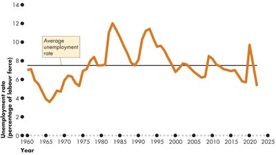 Unemployment rate with average line