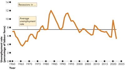 Unemployment rate with recession markers
