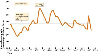 Unemployment rate with 1982 recession