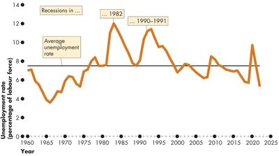 Unemployment rate with 1990-1991 recession