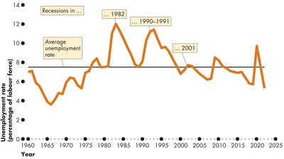 Unemployment rate with 2001 recession