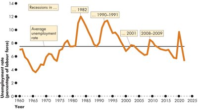 Unemployment rate with 2008-2009 recession