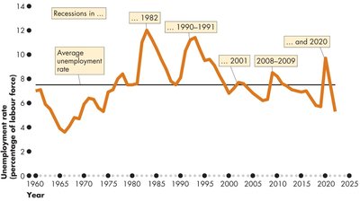 Unemployment rate with 2020 recession