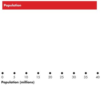 Population bar chart