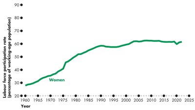 Women's participation rate over time