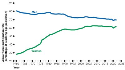 Men's and women's participation rates