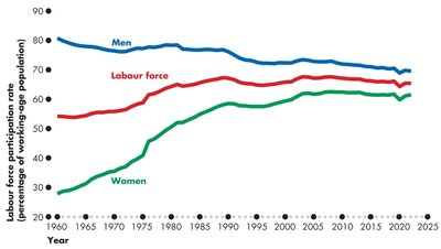 Labour force, men, and women participation rates