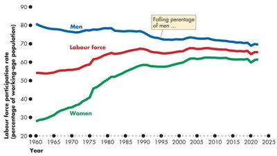 Falling percentage of men in labour force