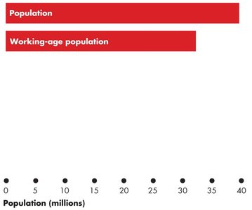 Working-age population bar chart