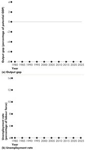 Output gap and unemployment rate
