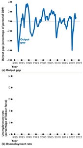 Output gap and unemployment rate with natural unemployment