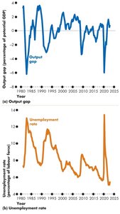 Output gap and unemployment rate with negative output gap