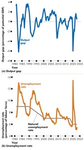 Output gap and unemployment rate with negative output gap highlighted