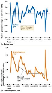 Output gap and unemployment rate with natural unemployment highlighted
