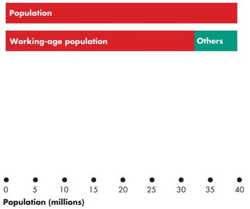 Population and working-age population bar chart