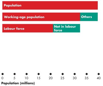 Labour force and not in labour force bar chart