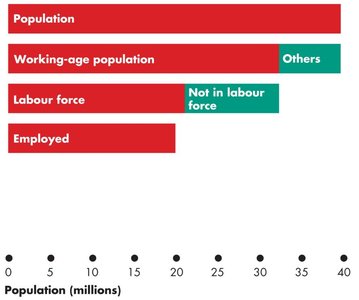 Employed bar chart