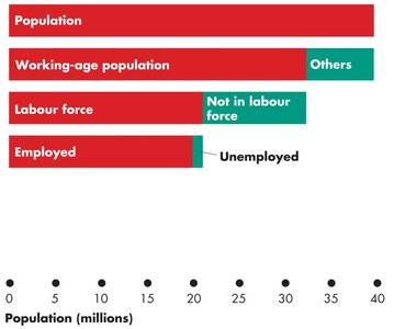 Employed and unemployed bar chart