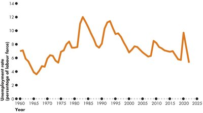 Unemployment rate over time