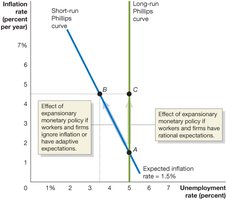 Rational Expectations and the Phillips Curve