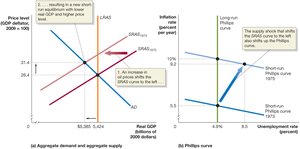 Supply Shock Shifts the SRAS Curve and the Short-Run Phillips Curve
