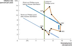The Fed Tames Inflation, 1979-1989
