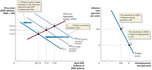 Aggregate Demand and Aggregate Supply explaining the Phillips Curve