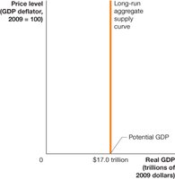 Vertical Long-Run Aggregate Supply Curve