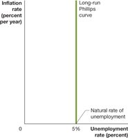 Vertical Long-Run Phillips Curve