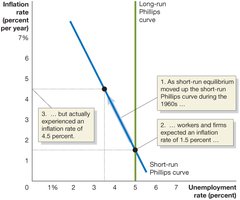 Short-Run and Long-Run Phillips Curves