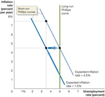 Expectations and the Short-Run Phillips Curve