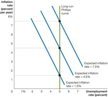 Short-Run Phillips Curve for Every Expected Inflation Rate