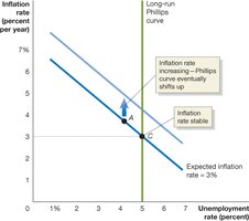 Inflation Rate and the Natural Rate of Unemployment in the Long Run