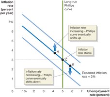 Inflation Rate and the Natural Rate of Unemployment in the Long Run
