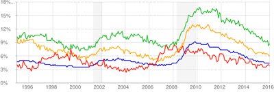 Unemployment rate by demographic group